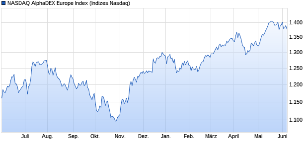 NASDAQ AlphaDEX Europe Index Chart