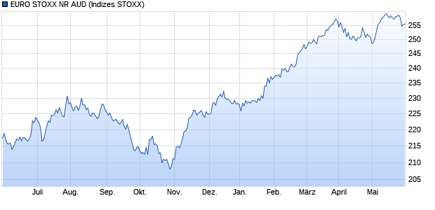 EURO STOXX NR AUD Chart