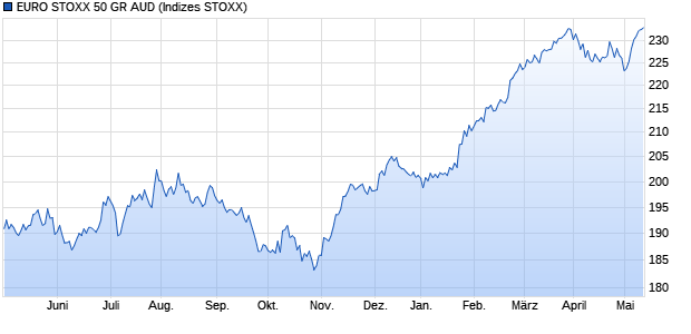 EURO STOXX 50 GR AUD Chart