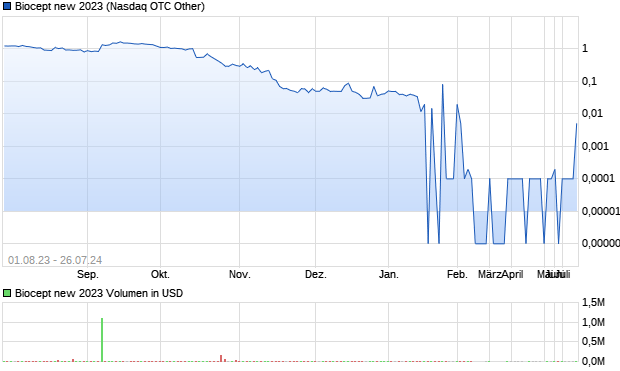 Biocept new 2023 Aktie Chart