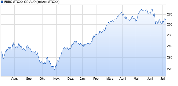 EURO STOXX GR AUD Chart