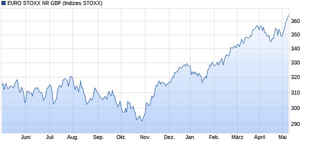 EURO STOXX NR GBP Chart