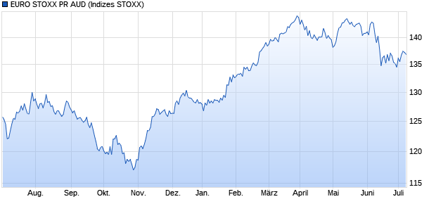 EURO STOXX PR AUD Chart