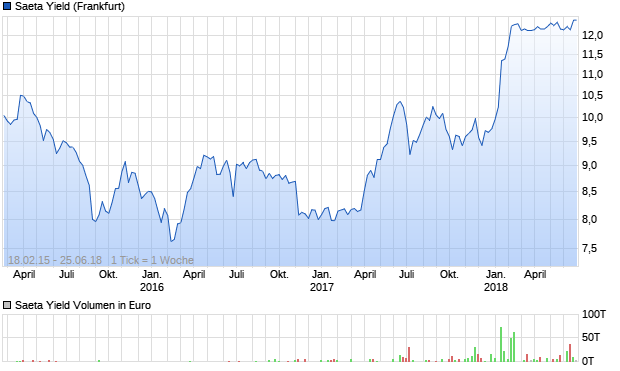 Saeta Yield Aktie Chart