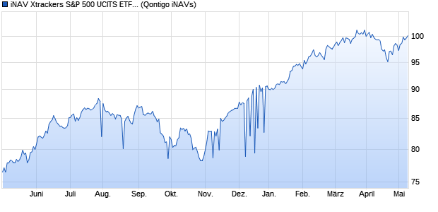 iNAV Xtrackers S&P 500 UCITS ETF 2C EUR Chart