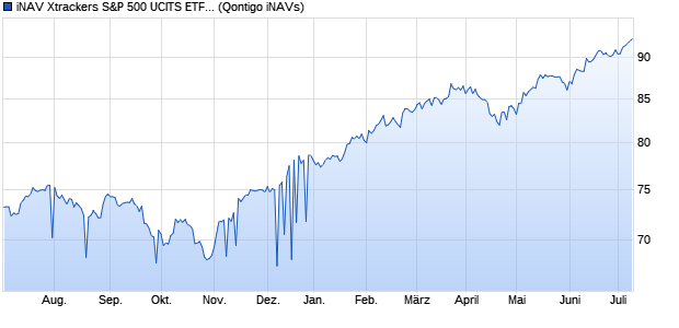 iNAV Xtrackers S&P 500 UCITS ETF 2C GBP Chart