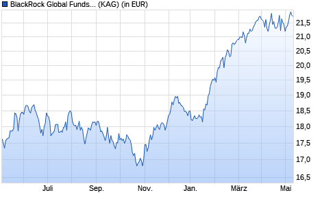 Performance des BlackRock Global Funds - Euro-Markets Fund D2 USD Hedged (WKN A14NGP, ISIN LU1185942403)