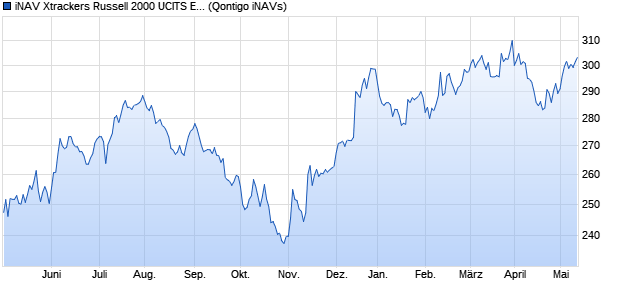 iNAV Xtrackers Russell 2000 UCITS ETF 1C USD Chart