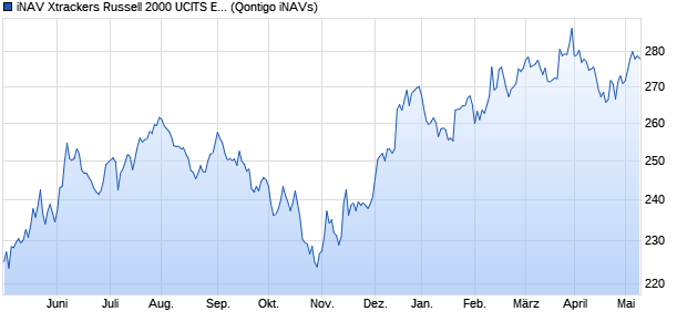iNAV Xtrackers Russell 2000 UCITS ETF 1C EUR Chart
