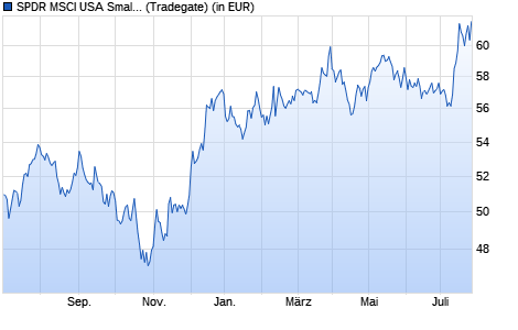 Performance des SPDR MSCI USA Small Cap Value Weighted UCITS ETF (WKN A12HU5, ISIN IE00BSPLC413)