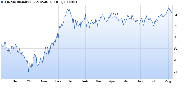 1,625% TeliaSonera AB 15/35 auf Festzins (WKN A1ZW8B, ISIN XS1193213953) Chart