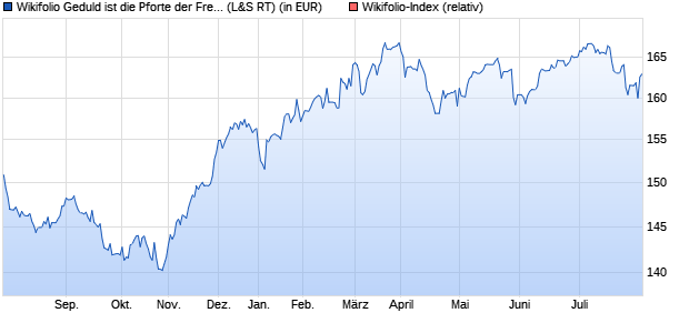 Endlos Zertifikat WFGED1111X auf Wikifolio-Index  [L. (WKN: LS9EGU) Chart