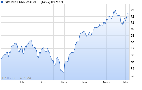 Performance des AMUNDI FUND SOLUTIONS - SUSTAINABLE GROWTH - A EUR (C) (WKN A12HQJ, ISIN LU1121647157)