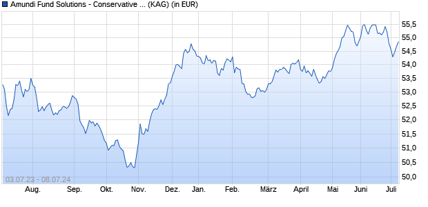 Performance des Amundi Fund Solutions - Conservative A HND Hedged (WKN A12HTS, ISIN LU1121647744)