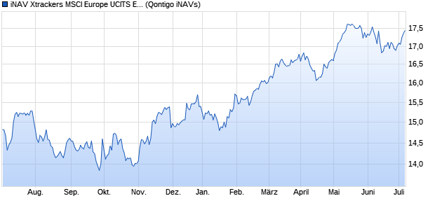 iNAV Xtrackers MSCI Europe UCITS ETF 2C USD Chart