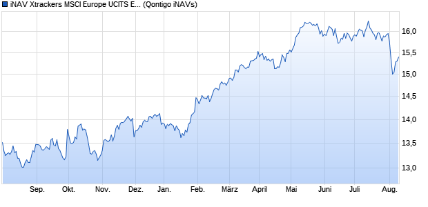 iNAV Xtrackers MSCI Europe UCITS ETF 2C EUR Chart