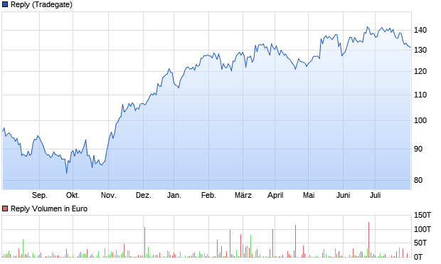 Reply Aktie Chart