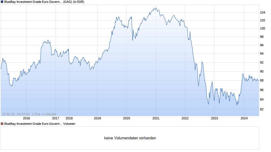 BlueBay Investment Grade Euro Government Bond Fd R EUR AIDiv Chart