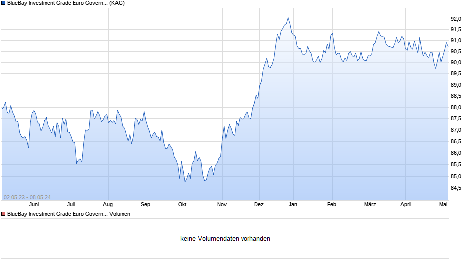 BlueBay Investment Grade Euro Government Bond Fd R EUR AIDiv Chart