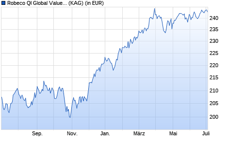 Performance des Robeco QI Global Value Equities (EUR) F (WKN A14NHX, ISIN LU1001394219)