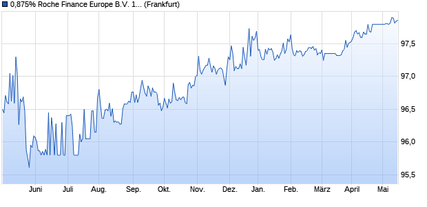 0,875% Roche Finance Europe B.V. 15/25 auf Festzins (WKN A1ZXGN, ISIN XS1195056079) Chart