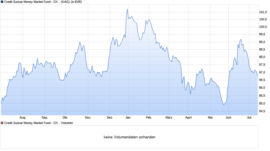 Credit Suisse Money Market Fund - CHF UB Chart
