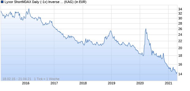 Performance des Lyxor ShortMDAX Daily (-1x) Inverse UCITS ETF (WKN ETF044, ISIN LU1104582231)