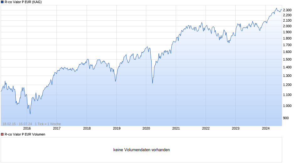R-co Valor P EUR Chart