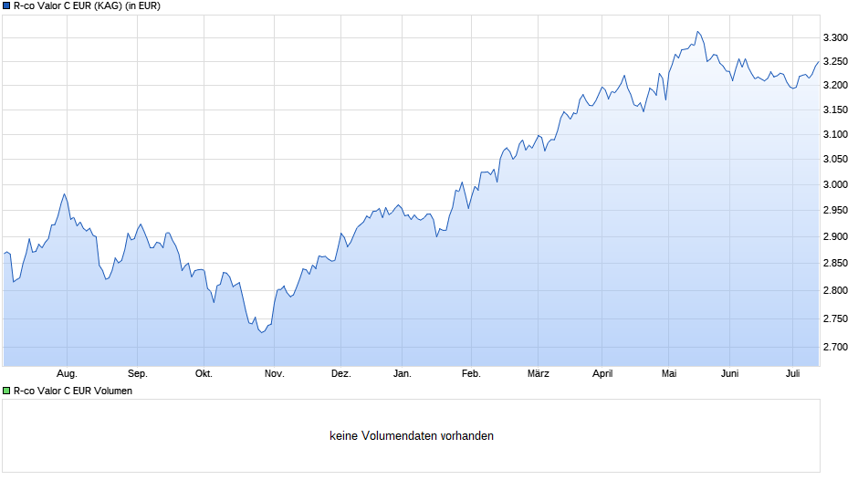 R-co Valor C EUR Chart