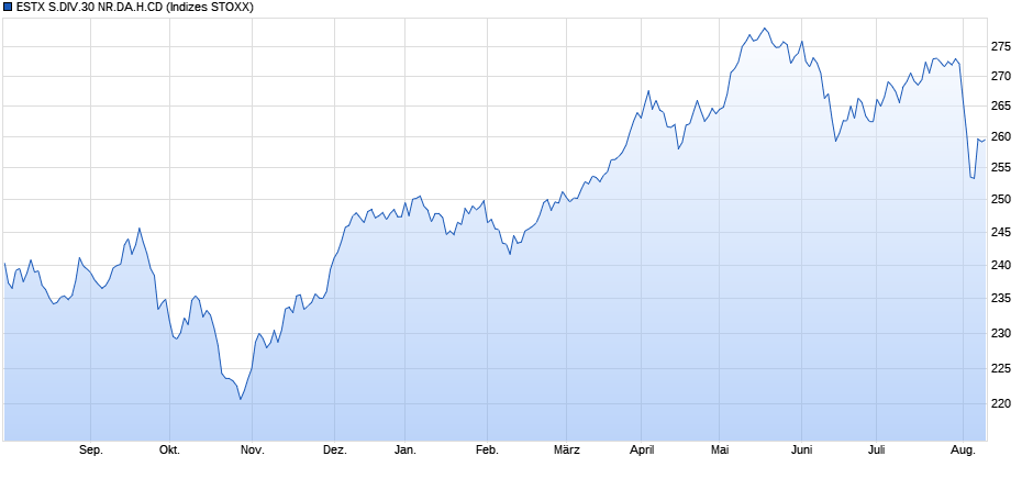 ESTX S.DIV.30 NR.DA.H.CD Chart