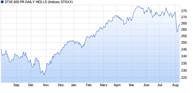 STXE 600 PR.DAILY HED.LS Chart