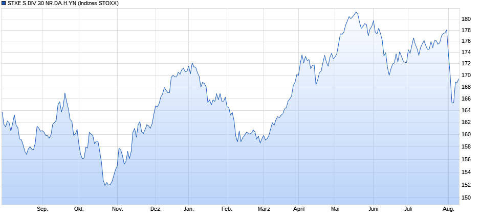 STXE S.DIV.30 NR.DA.H.YN Chart