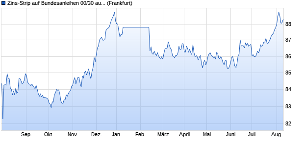 Zins-Strip auf Bundesanleihen 00/30 auf Festzins (WKN 114263, ISIN DE0001142636) Chart