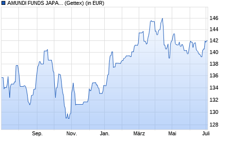 Performance des AMUNDI FUNDS JAPAN EQUITY VALUE - A2 EUR AD (D) (WKN A1H4FZ, ISIN LU0557867800)