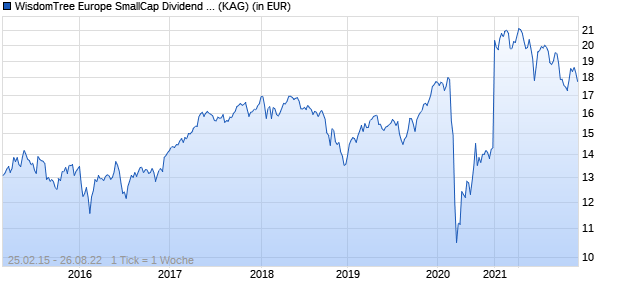 Performance des WisdomTree Europe SmallCap Dividend UCITS ETF (WKN A14ND4, ISIN DE000A14ND46)
