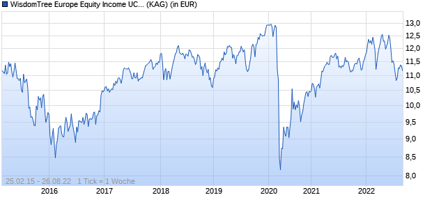 Performance des WisdomTree Europe Equity Income UCITS ETF (WKN A14ND3, ISIN DE000A14ND38)