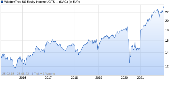 Performance des WisdomTree US Equity Income UCITS ETF (WKN A14ND1, ISIN DE000A14ND12)