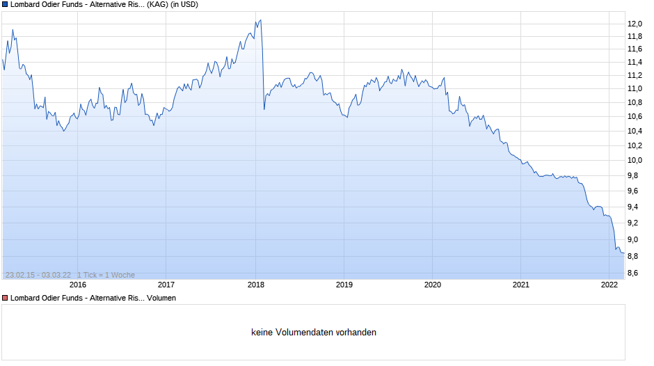 Lombard Odier Funds - Alternative Risk Premia (USD) PA Chart