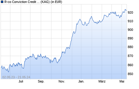 Performance des R-co Conviction Credit Euro PB EUR (WKN A14NRS, ISIN FR0012243988)