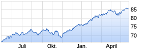 Xtrackers MSCI World UCITS ETF 1D Chart