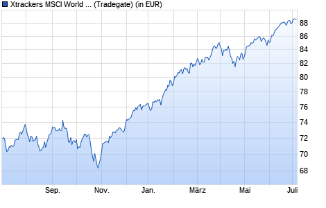 Performance des Xtrackers MSCI World UCITS ETF 1D (WKN A1XEY2, ISIN IE00BK1PV551)