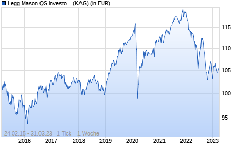 Performance des Legg Mason QS Investors Multi Asset Euro Conservative Fund A EUR Acc. (WKN A12A86, ISIN IE00BQQPS958)