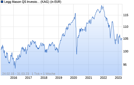 Performance des Legg Mason QS Investors Multi Asset Euro Conservative Fund A Euro Dis. (A) (WKN A12A87, ISIN IE00BQQPSB72)