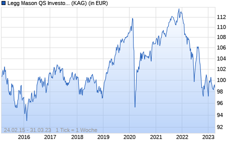 Performance des Legg Mason QS Investors Multi Asset Euro Conservative Fund E Euro Acc. (WKN A12A89, ISIN IE00BQQPSD96)