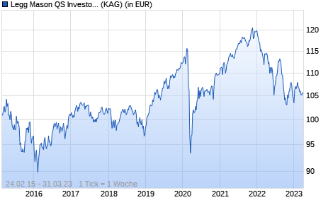 Performance des Legg Mason QS Investors Multi Asset Euro Balanced Fund E Euro Acc. (WKN A12A9G, ISIN IE00BQQPSM87)