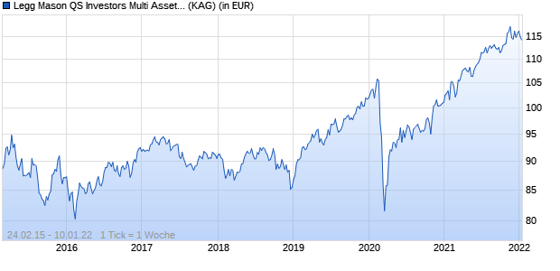 Performance des Legg Mason QS Investors Multi Asset US Balanced Fund E US$ Acc. (WKN A12A9K, ISIN IE00BQQPSQ26)
