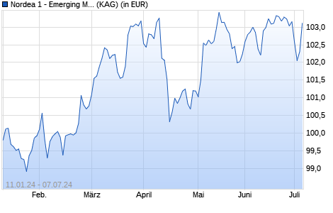 Performance des Nordea 1 - Emerging Market Bond Fund HB-EUR (WKN A14PHT, ISIN LU0772927215)