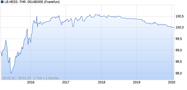 LB.HESS.-THR. 0514B/005 (WKN HLB1J3, ISIN DE000HLB1J38) Chart