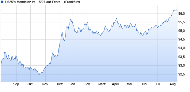 1,625% Mondelez International 15/27 auf Festzins (WKN A1ZXS7, ISIN XS1197270819) Chart