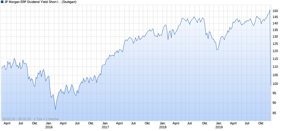 JP Morgan ERP Dividend Yield Short Index Chart